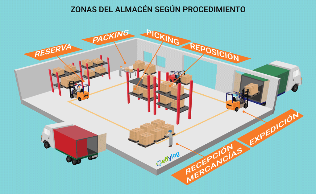 Ejemplo de zonas del almacén según prodcedimientos del sistema de gestión del almacén.