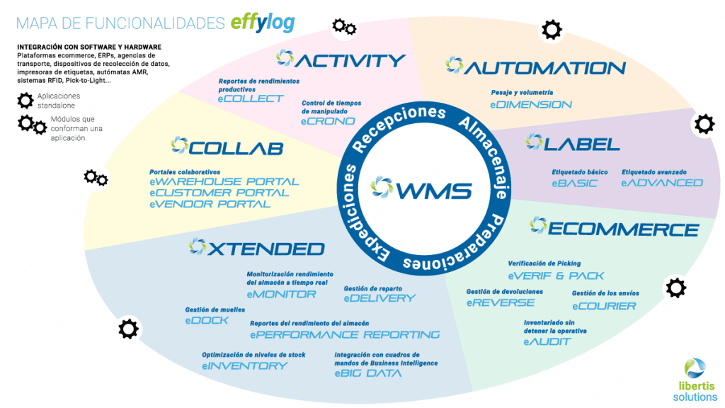 Mapa de funcionalidades de la suite de software effylog