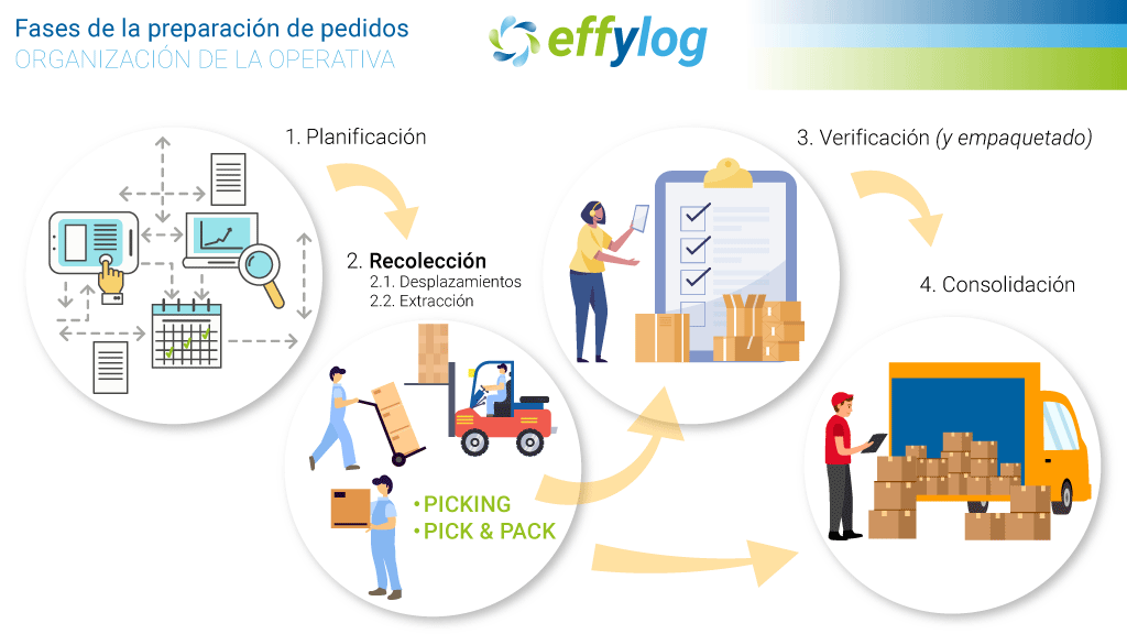 Fases de la preparación de pedidos con soluciones logísticas Effylog