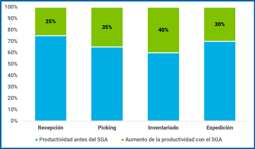 Gráfica del incremento medio de productividad tras la implantación de un SGA