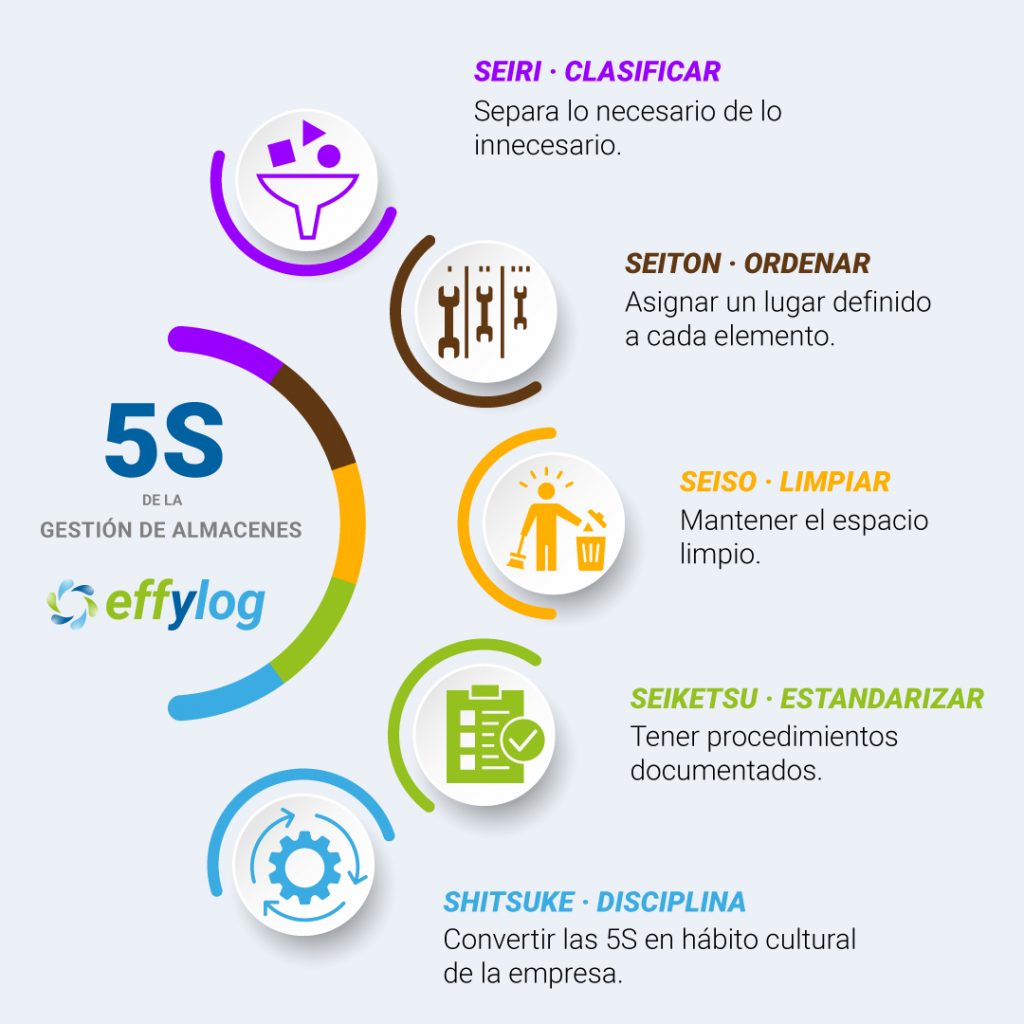 Las 5S de la intralogística