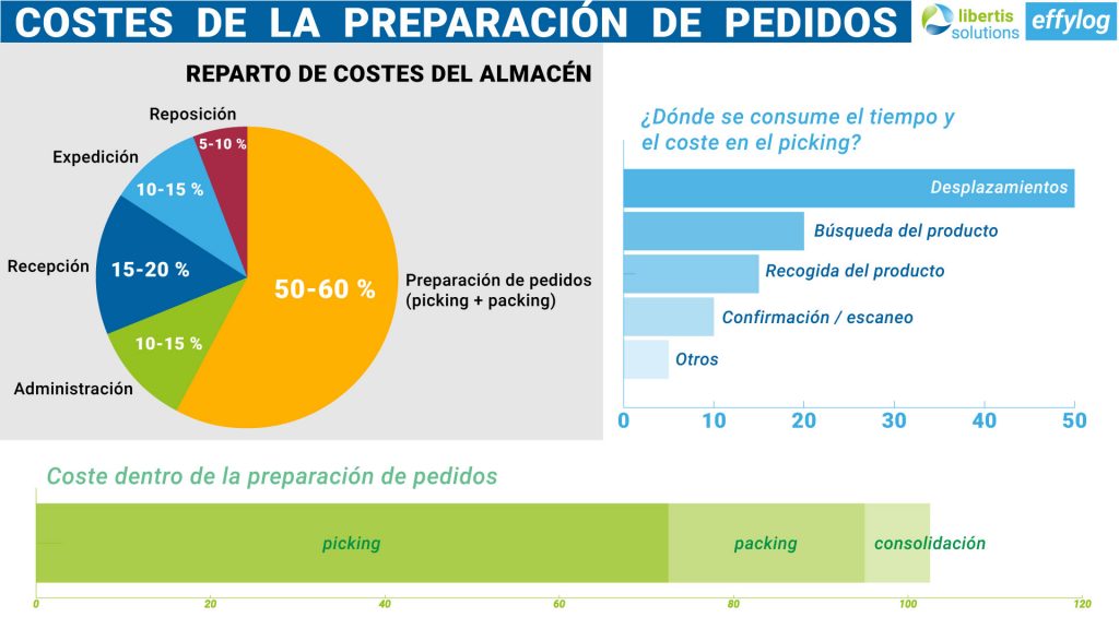 Coste de la preparación de pedidos