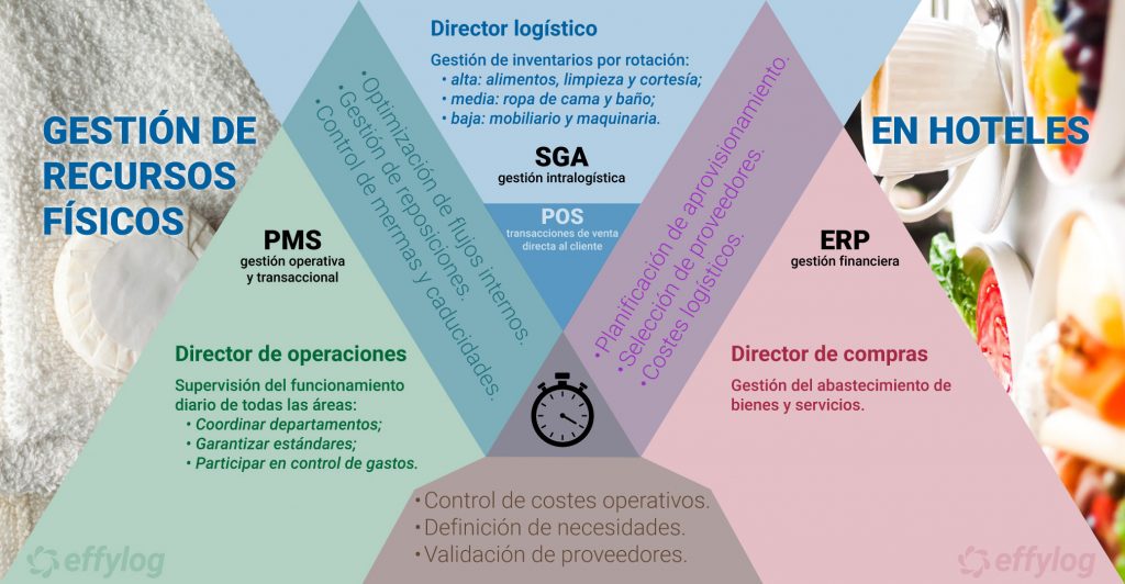 Gestión de recursos en hoteles