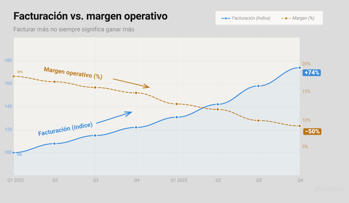 gráfico de rentabilidad del almacen