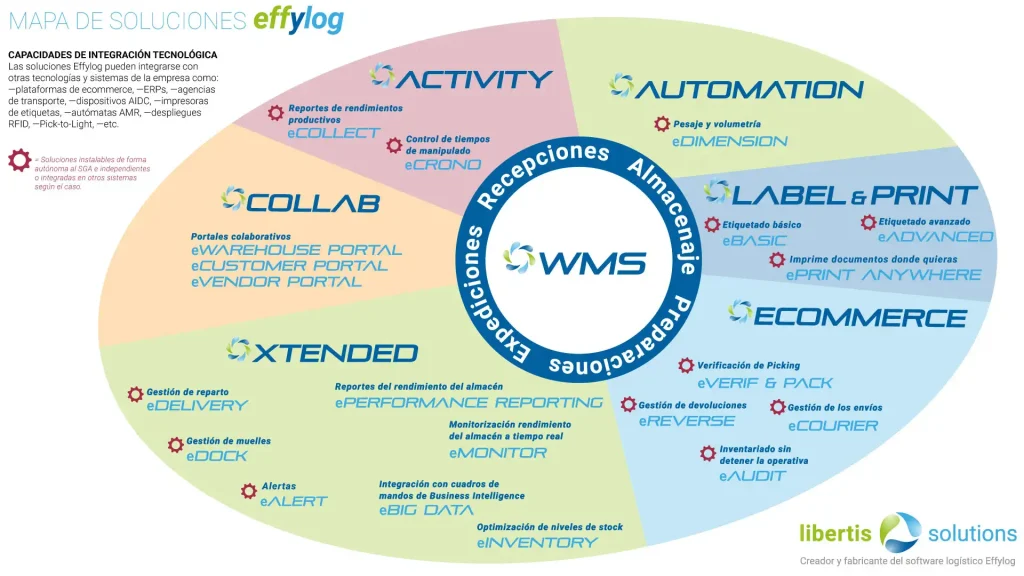 Infografía descriptiva del mapa de soluciones Effylog 2026