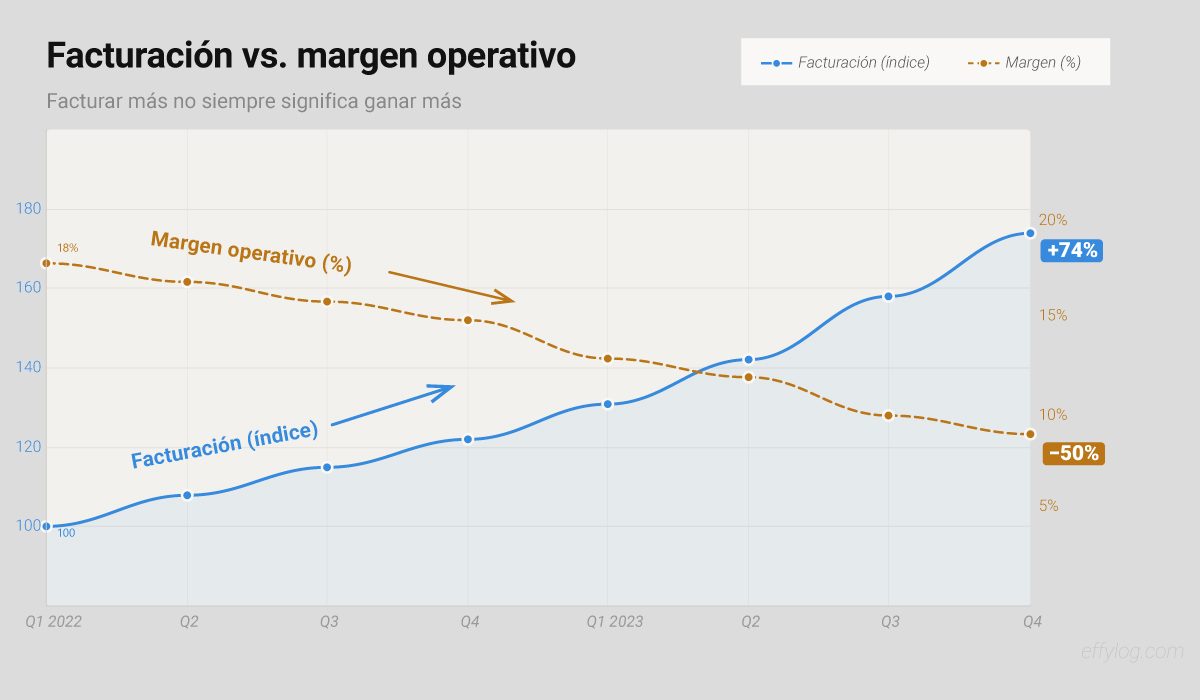 gráfico de rentabilidad del almacen